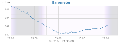 daybarometer