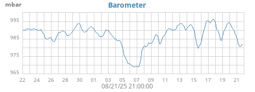 monthbarometer