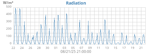 monthradiation