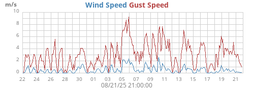 monthwind