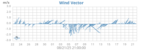 monthwindvec