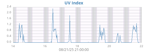 weekUV