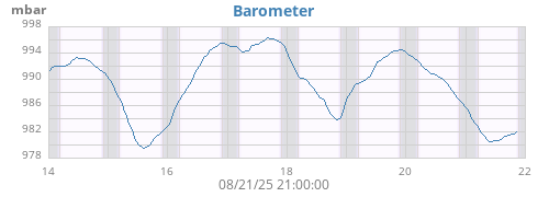 weekbarometer