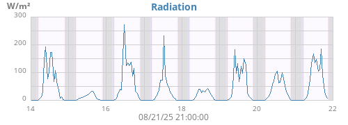 weekradiation