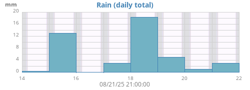 weekrain