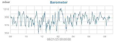 yearbarometer