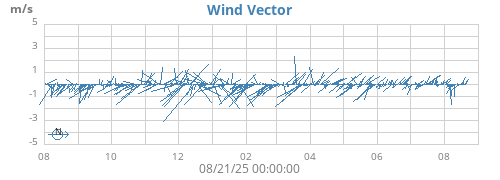 yearwindvec